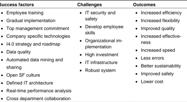 Table 5: Success factors, challenges and outcomes of SF implementation 