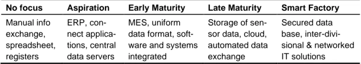 Table 10: Category data storage / integration 