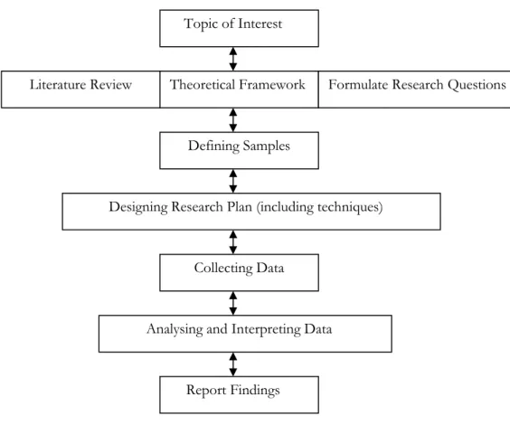 Figure 3-1 A Qualitative Research Design (Williamson, 2002) 