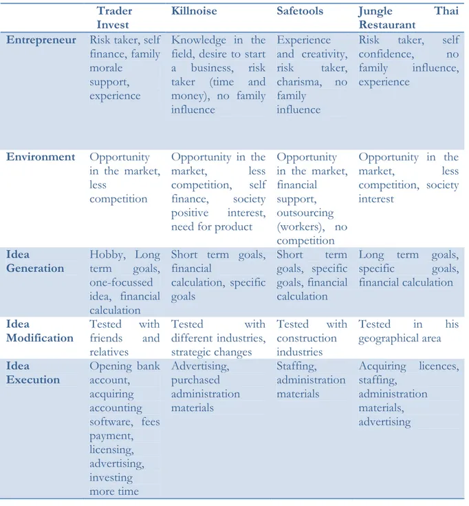 Table 4-1 Summarized Information of the 4 interviewed companies. 