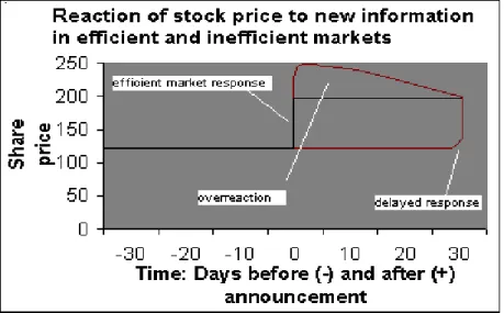 Figure  2-1 Reaction of stock price to new information (Ross et al, 2005). 