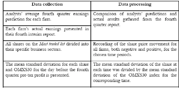 Figure  3-2 Data collection and processing 