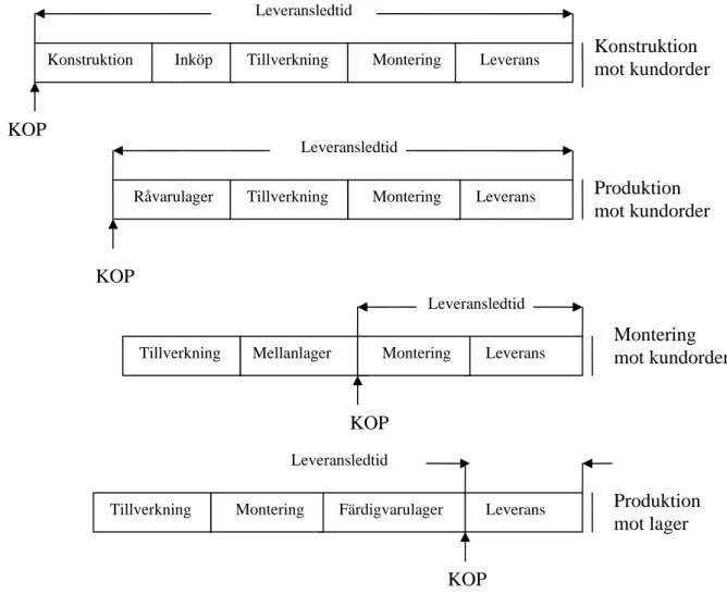 Figur 1. Några olika kundorderpunkter (KOP) i förädlingskedjan  (Fritt efter Tony Arnold &amp; Stephen Chapman, 2004)