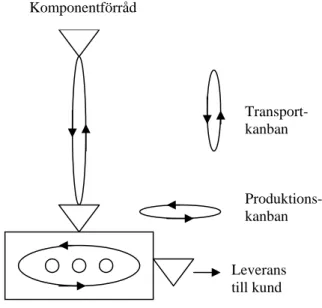 Figur 4 visar ett enkelt kanbansystem.  