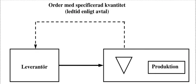 Figur 7. Beställningspunktsystem (Olhager, 2000). 