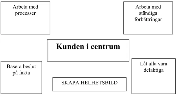 Figur 3: Hörstenar för offensivt kvalitetsarbete (Källa: Bergman &amp; Klevsjö 2001)  Syftet med att utföra ständigt förbättringsarbete är att öka total produktiviteten,  inklusive arbetsproduktiviteten, och företagets konkurrens kraft