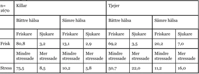 Tabell 8. Kombinerad tabell över hur de upplever sin hälsa samt hur friska och stressade de  känner sig i procent