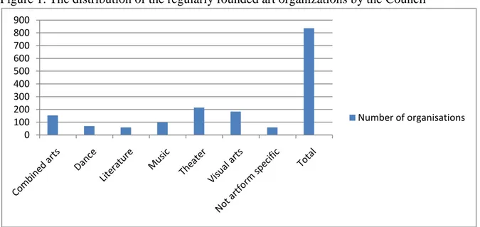 Figure 1. The distribution of the regularly founded art organizations by the Council