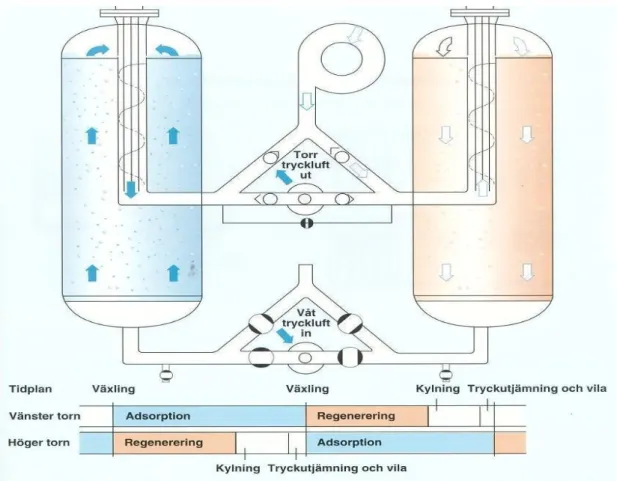 Figur 2-1. På bilden adsorberar vänster torn vatten ur tryckluften medan de högra regenereras