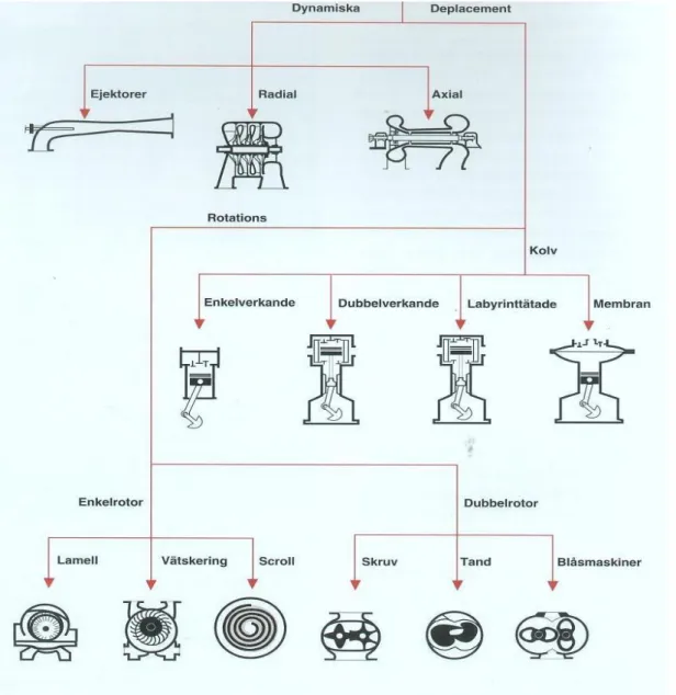 Figur 2-2. Schemat visar de vanligaste kompressortyperna, uppdelade efter arbetsprincip