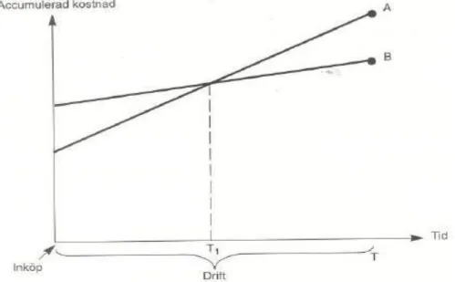 Figur 2-7. Figuren visar vilket investeringsalternativ som är lämpligast beroende på drifttiden