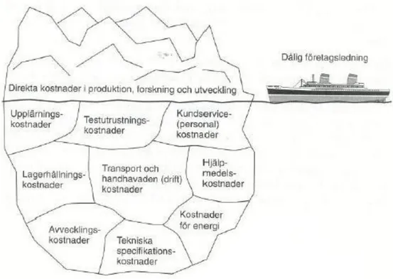 Figur 2-8. ”Isberget”, som visar vilka indirekta kostnader som också finns utöver de direkta  kostnaderna
