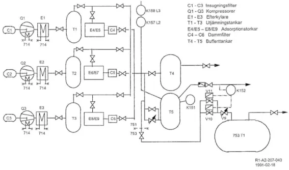 Figur 4-1. Flödesschema över kompressoranläggningen system 751. 