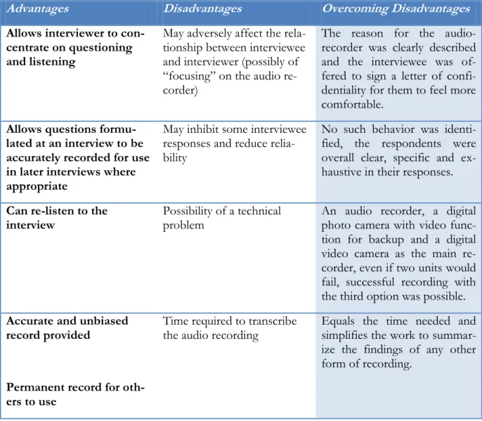 Table 3: Advantages and Disadvantages of Audio and Video Recording 