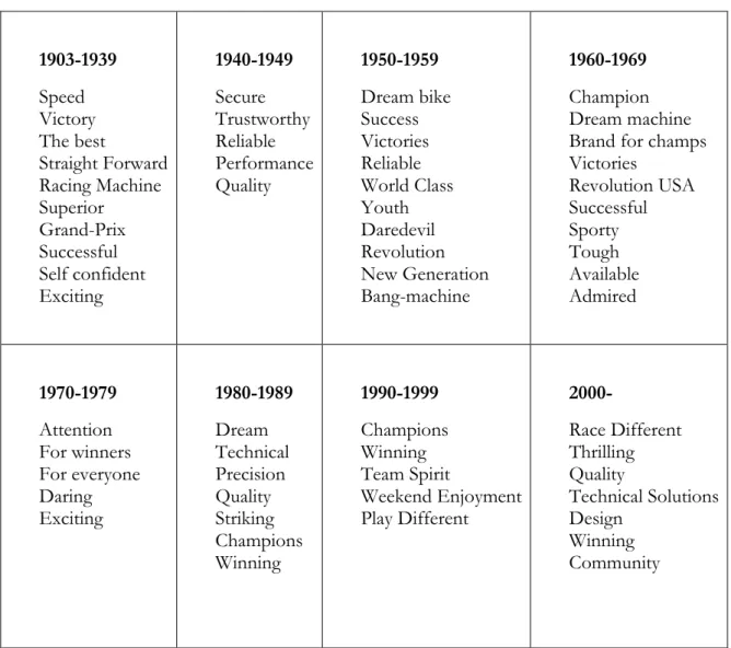 Table 4: Communicated Value Words Over the Decades 