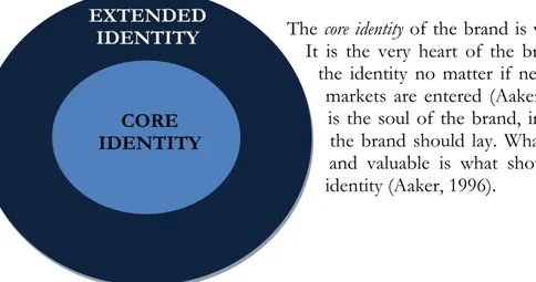 Figure 2: The Identity Structure by Aaker, 1996