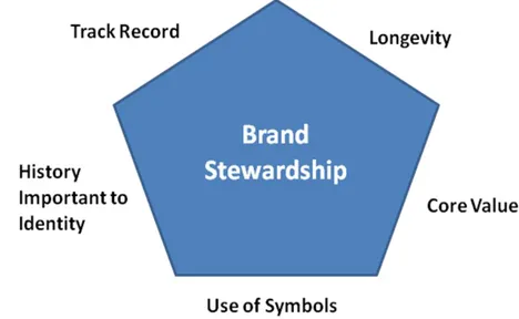 Figure 3: The Brand Heritage Quotient, by Urde et al., 2007 