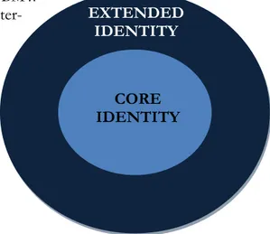 Figure 4: The Identity Structure by Aaker, 1996