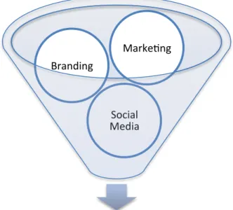 Figur	
  4.2	
  –	
  Marketing	
  a	
  brand	
  in	
  social	
  media	
   (Source:	
  Developed	
  for	
  this	
  thesis	
  by	
  the	
  authors)	
  