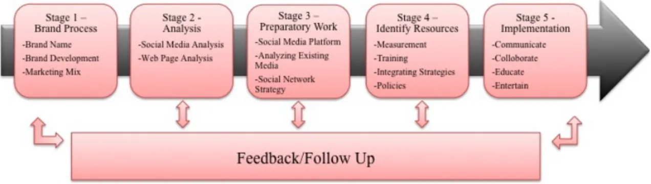 Figur	
  6.1	
  –	
  The	
  process	
  of	
  marketing	
  a	
  brand	
  in	
  social	
  media	
   	
  (Source:	
  Developed	
  by	
  the	
  authors	
  for	
  the	
  purpose	
  of	
  this	
  thesis)	
  