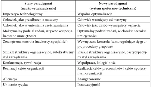 Tabela 2. Stary i nowy paradygmat organizacji pracy Stary paradygmat