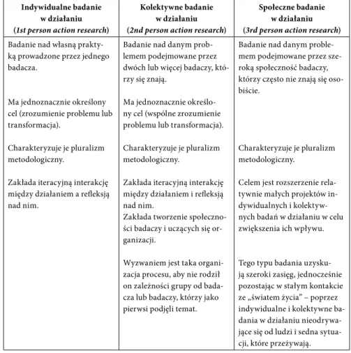 Tabela 4. Porównanie rodzajów podejścia do badań w działaniu Indywidualne badanie 