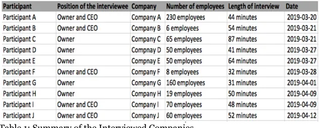 Table 1: Summary of the Interviewed Companies 