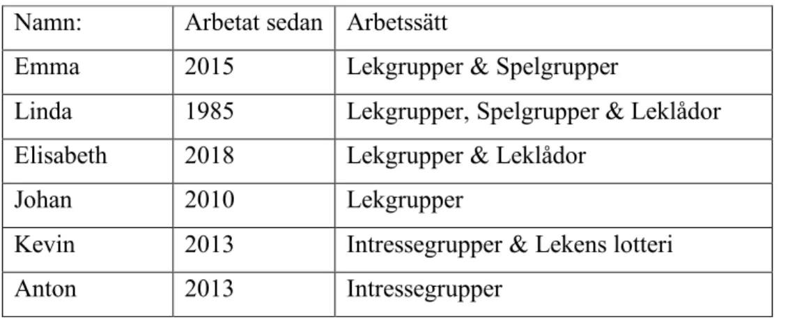 Tabell 1.  Tabellen visar fritidslärarnas fiktiva namn, året de började arbeta som fritidslärare och vilka  typer av lekgrupper som förekommer i deras verksamhet