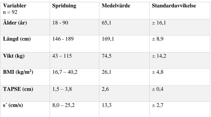 Tabell 4. Demografisk data över deltagarna 