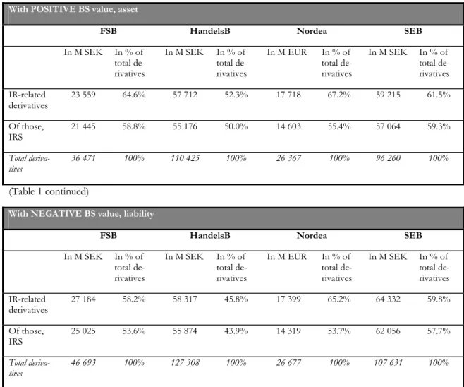 Table 1 Fair value of derivative instruments on consolidated FS (on-balance sheet items, 31.12.2004)  With POSITIVE BS value, asset 