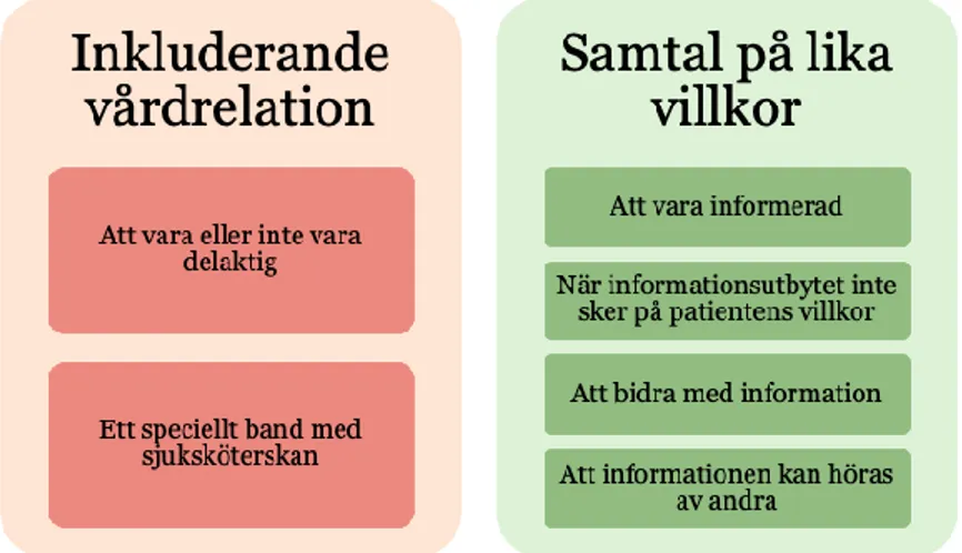 Figur 1. Översikt på teman och subteman 