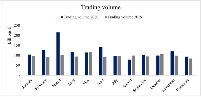 Figure 3: Trading volume of Deutsche Börse Cash Market (in EUR) 
