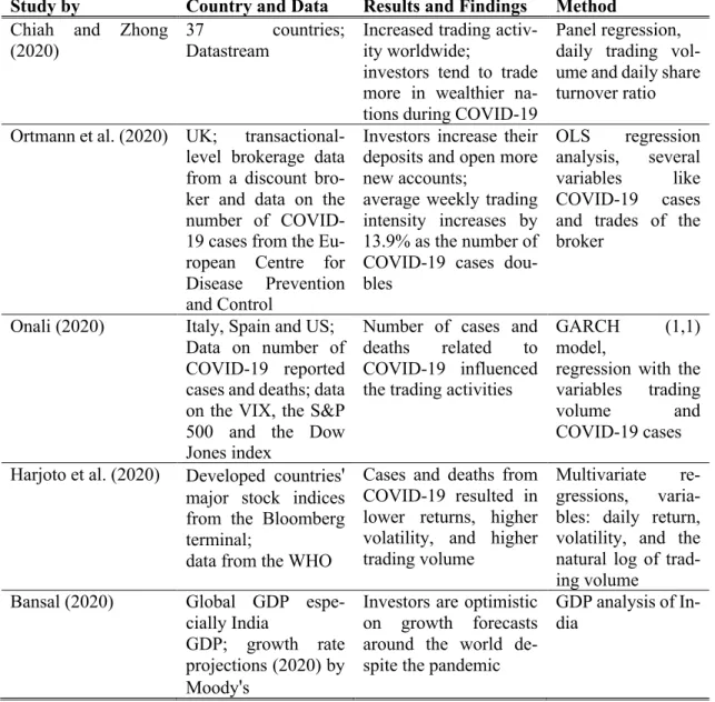 Table 2: Summary of previous studies – COVID-19 and trading volume 