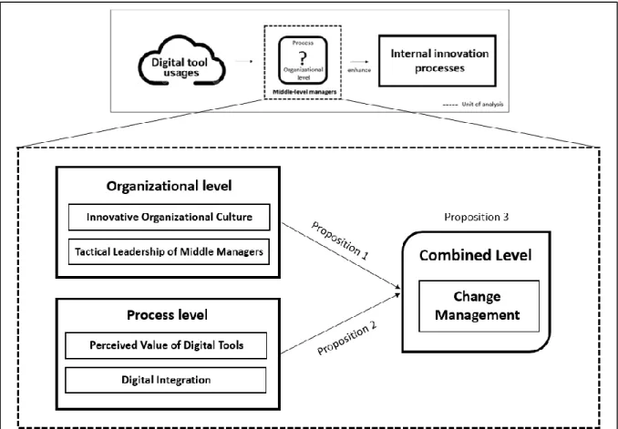 Figure 3. Conceptual framework  