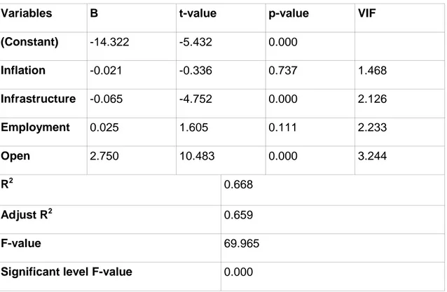 Table 5: Empirical Results for Regression 2 