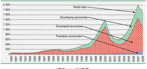 Figure 1: FDI inflows, global and by groups of economies, 1980-2008 .  