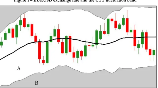 Figure 1 – EURUSD exchange rate and the CTT fluctuation band 78