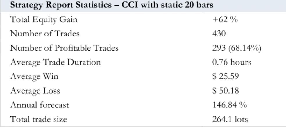 Figure 11: Result from the CCI with static 20 bars                                                   