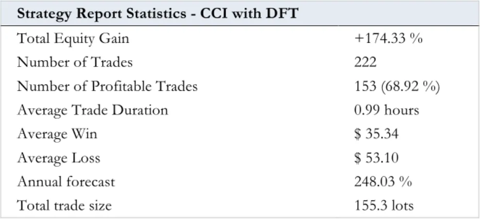 Figure 13: Result from the CCI with DFT 