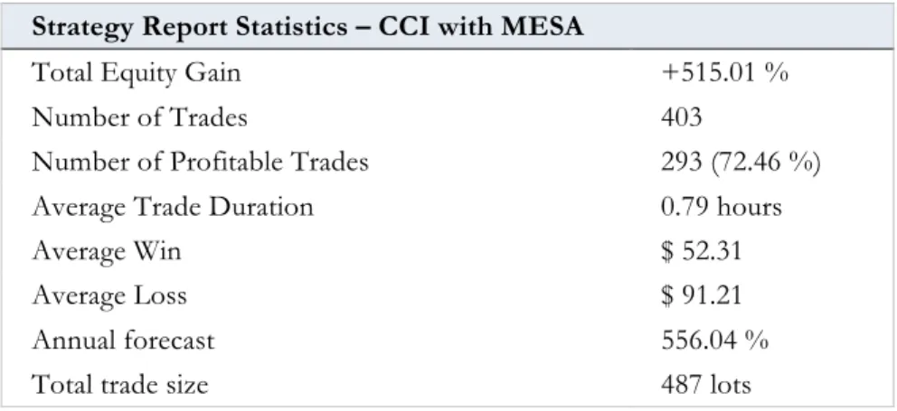 Figure 17: Result from the CCI with MESA 