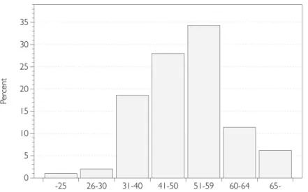 Figure 6-4 Age distribution of owners (Melin et al., 2004: 39) 