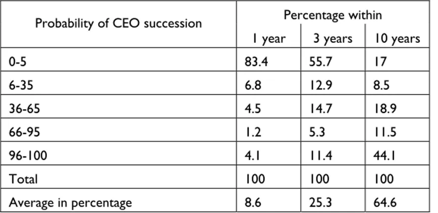 Table 6-3 Majority owners’ perceived likelihood of CEO succession (Melin et al.,  2004: 42) 