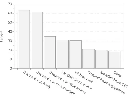 Figure 6-7 Type of preparations made for ownership succession (Melin et al., 2004: 