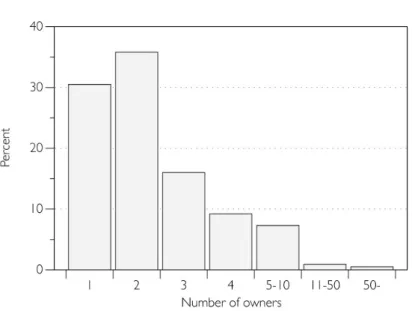 Figure 6-3 Ownership concentration (Melin et al., 2004: 31) 