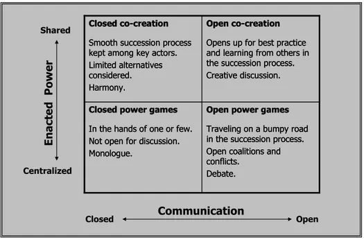 Figure 2: Typology of communication practices. 