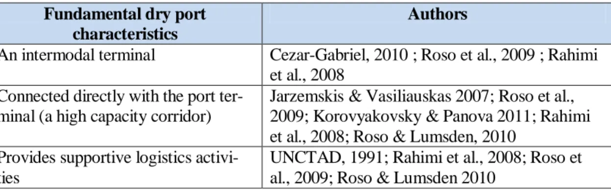 Table 2.2 Fundamental dry port characteristics (own illustration)  Fundamental dry port 