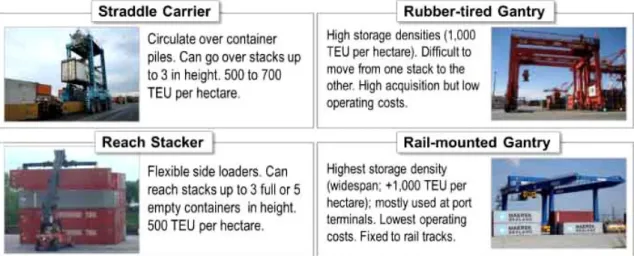 Figure 2.2 Intermodal terminal equipment (adjusted from Rodrigue et al., 2009). 