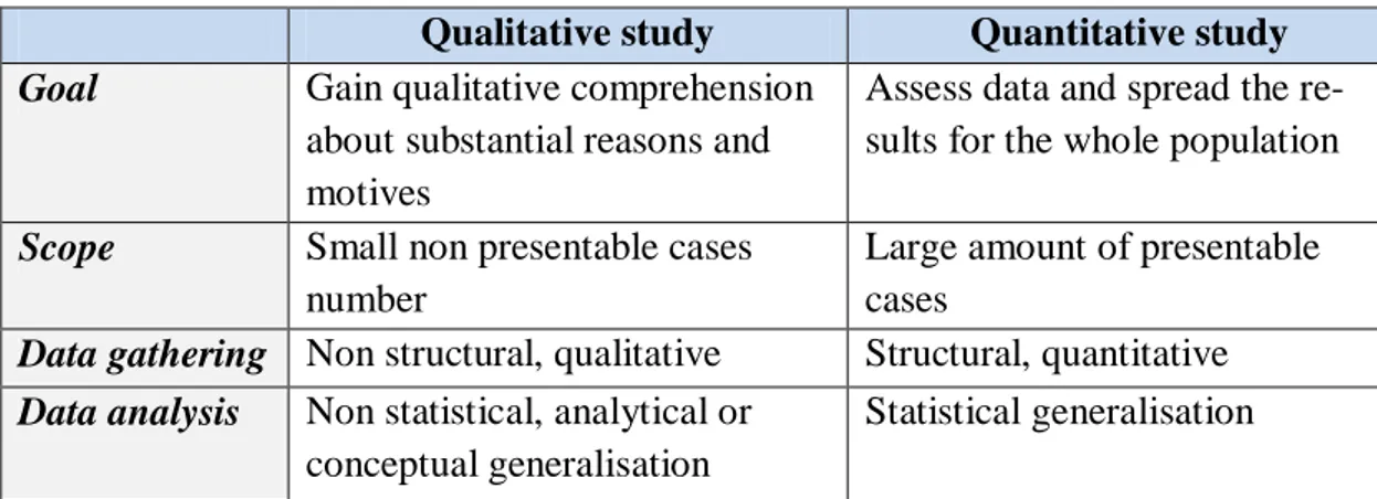 Table 3.1 Qualitative and quantitative model (adjusted from Unterhauser, 2006) 