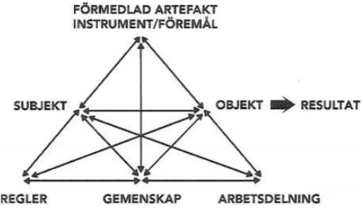 Figur 1. Engeströms modell översatt i (Knutagård, 2003, s. 145)  	
  