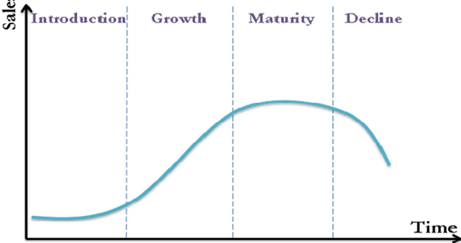 Figure 3 Product Life Cycle (Anderson &amp; Zeithaml, 1984) 